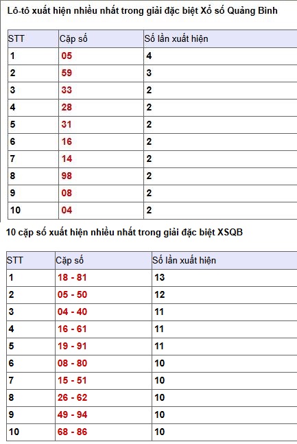 Thống kê , phân tích giải đặc biệt XSQB ngày 16/4/2026