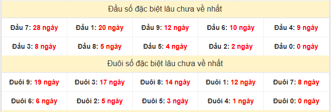 - Thống kê 2 số cuối đặc biệt (đề gan) lâu chưa về nhất ngày 16/4/2026