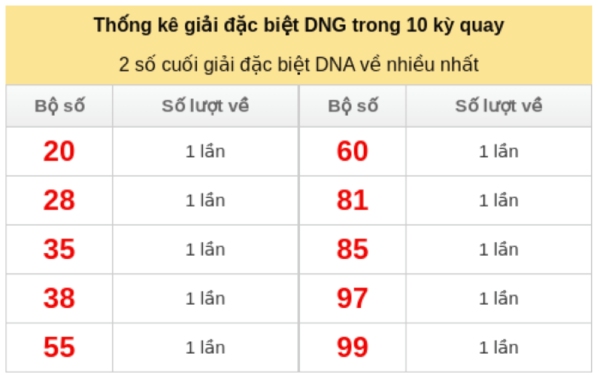 Tham khảo soi cầu DNG ngày 02/05/2026 thứ 7 chính xác 100