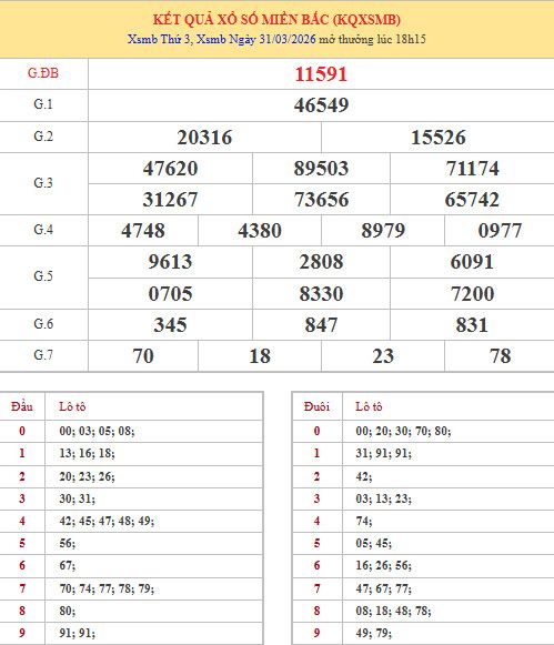 Dự đoán XSMB ngày 3 tháng 4 năm 2026 thứ 6 siêu chuẩn Dự đoán XSMB ngày 3 tháng 4 năm 2026 thứ 6 siêu chuẩn