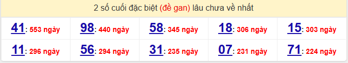 - Thống kê 2 số cuối đặc biệt (đề gan) lâu chưa về nhất ngày 7/5/2026