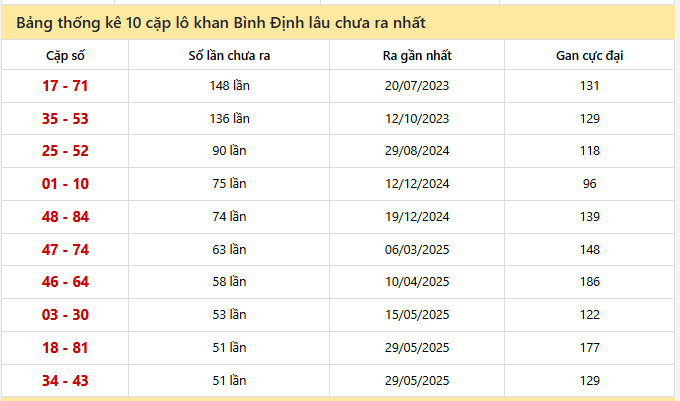 - Bảng thống kê 10 cặp lô khan Bình Định lâu chưa ra ngày 21/5/2026