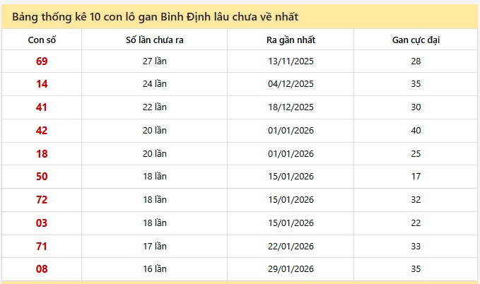 - Bảng thống kê 10 con lô gan Bình Định lâu chưa về nhất ngày 21/5/2026