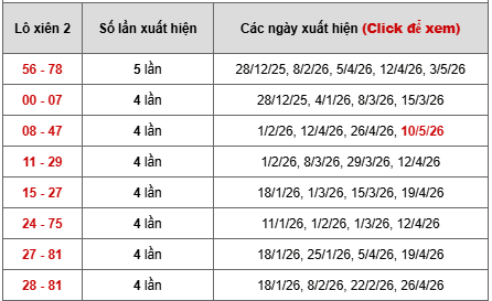 - Bảng thống kê xiên 2 lô xiên Đà Lạt ngày 17/5/2026