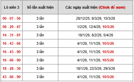 - Bảng thống kê xiên 3 lô xiên XSDL ngày 17/5/2026