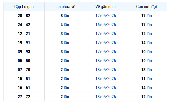 Thống kê cặp lô gan XSTD ngày 24/5/2026 hôm nay miễn phí