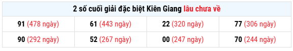 Thống kê giải đặc biệt xổ số Kiên Giang lâu chưa về tính đến hôm nay ngày 31/5