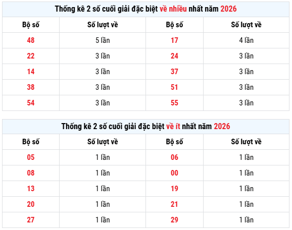 Thống kê giải đặc biệt XSMB hôm nay ngày 23/5 chuẩn xác