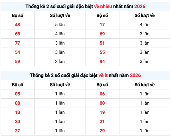 Thống kê giải đặc biệt XSMB hôm nay ngày 27/5 chuẩn xác
