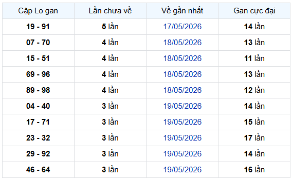 Thống kê cặp lô gan XS Miền Bắc ngày 27 tháng 5 miễn phí