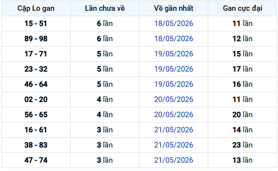 Thống kê cặp lô gan XS Miền Bắc ngày 29/5/2026 chuẩn xác