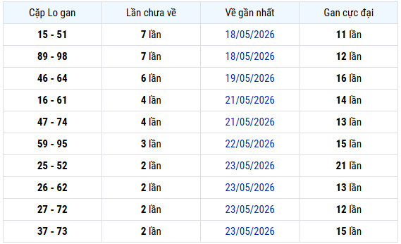 Thống kê cặp lô gan XS Miền Bắc hôm nay ngày 30/5/2026 chuẩn nhất