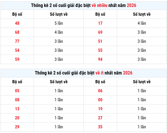 Thống kê giải đặc biệt XSMB hôm nay ngày 30/5 chuẩn xác