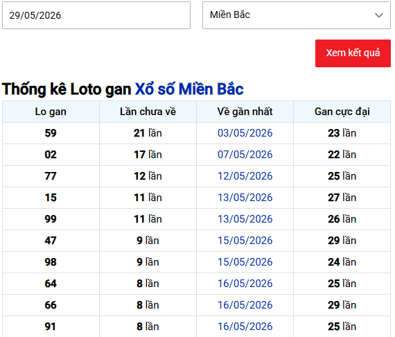 Thống kê lô gan XS Miền Bắc hôm nay ngày 29/5/2026 thứ 6