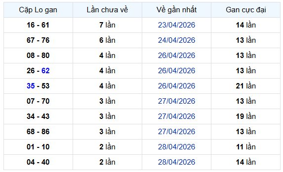 Thống kê cặp lô gan xổ số Miền bắc ngày 4/5/2026 chính xác nhất