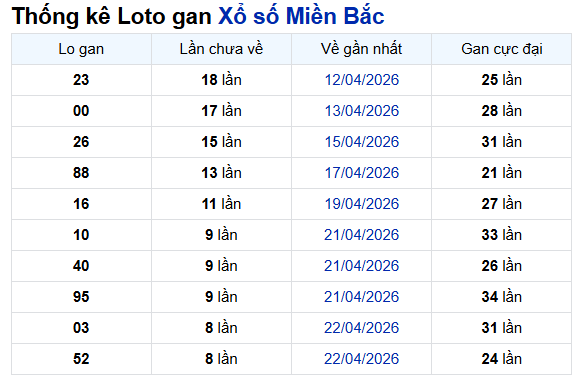 Thống kê lô gan XSMB ngày 4 tháng 5 thứ 2 hôm nay