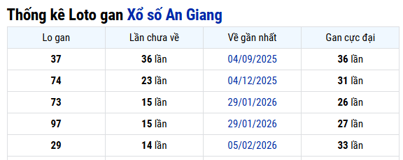 Thống kê An Giang ngày 21/05/2026