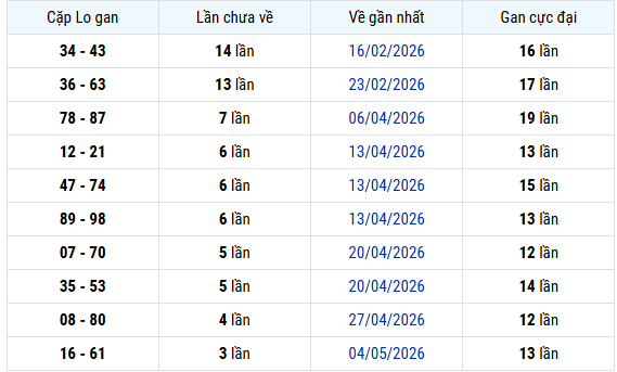 Thống kê cặp lô gan XSPY hôm nay thứ 2 miễn phí