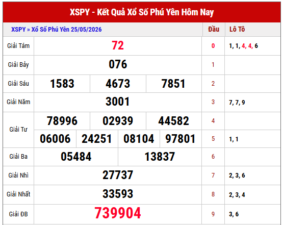 Xem lại kết quả xổ số Phú Yên thứ 2 tuần trước