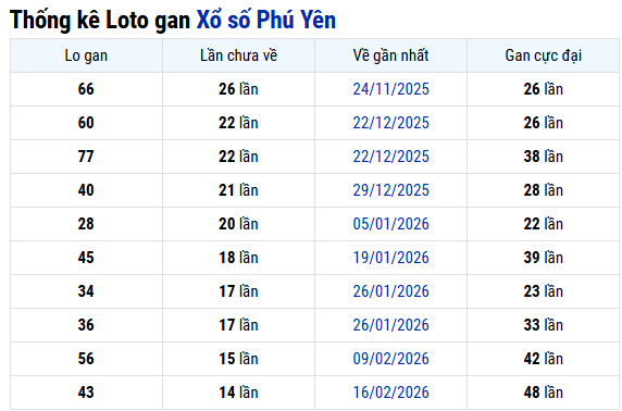 Thống kê lô gan XS Phú Yên ngày 1/6/2026 hôm nay