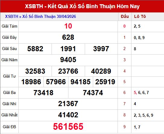 Kết quả xsbth ngày 30/4/2026