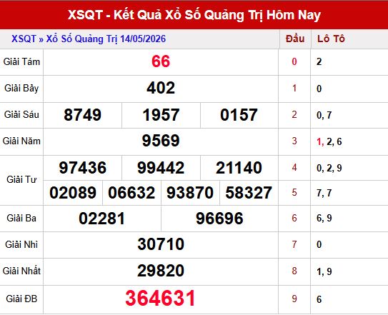KẾt quả xổ số Quảng Trị ngày 14/5/2026