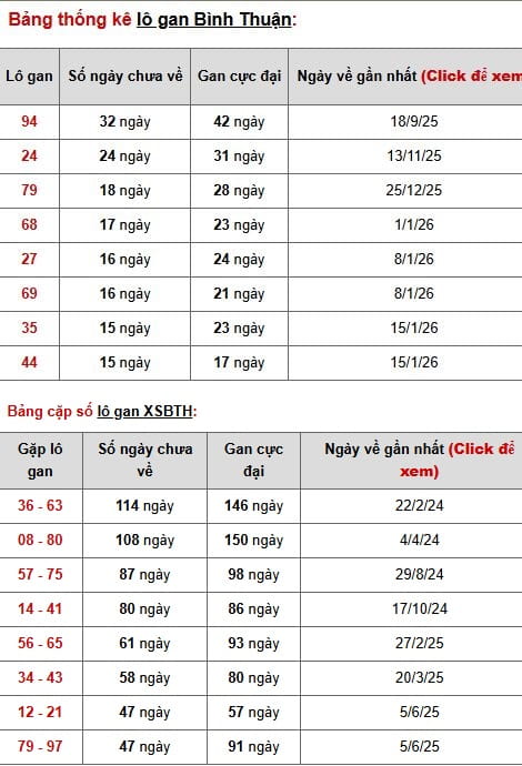 Phân tích, thống kê lô gan XSBTH ngày 7/5/2026