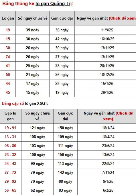 Phân tích, thống kê lô gan XSQT ngày 2/5/2026