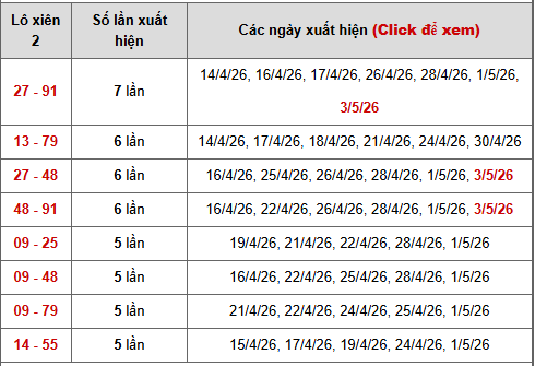 - Bảng thống kê xiên 2 lô xiên Miền Bắc ngày 7/5/2026