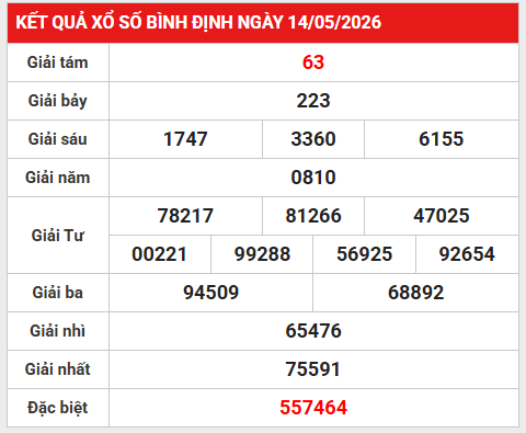 Dự đoán XSBDH 21/5/2026 - Dự đoán Bình Định thứ 5 thần tài