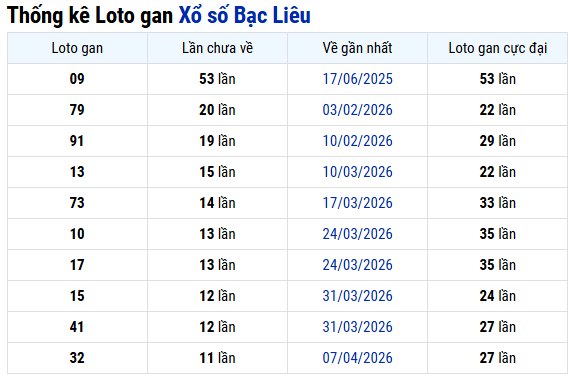 Thống kê lô gan XS Bạc Liêu ngày 30 tháng 6 thứ 3