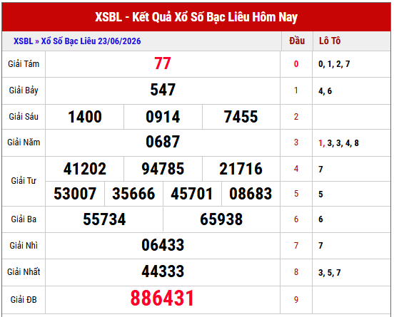 Xem lại kết quả xổ số Bạc Liêu thứ 3 tuần trước