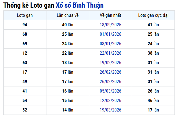 Thống kê lô gan XS Bình Thuận ngày 2/7/2026 chi tiết