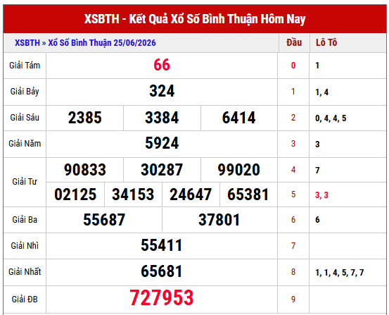 Xem lại kết quả xổ số Bình Thuận thứ 5 tuần trước
