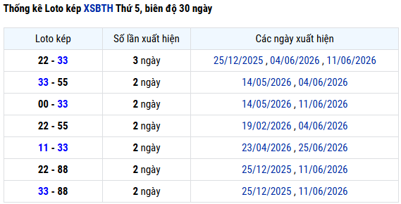  Thống kê lô kép xổ số Bình Thuận ngày 2 tháng 7