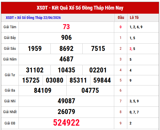 Xem lại kết quả xổ số Đồng Tháp thứ 2 tuần trước