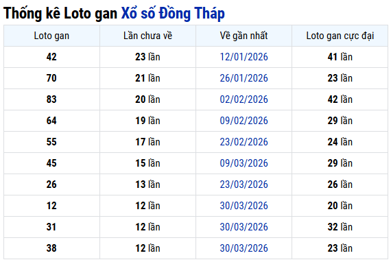 Thống kê lô gan XS Đồng Tháp ngày 29/6/2026 thứ 2