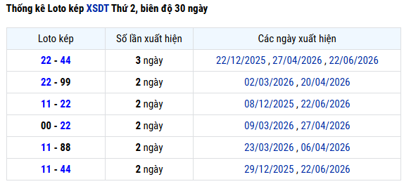  Thống kê lô kép XS Đồng Tháp ngày 29 tháng 6 hôm nay