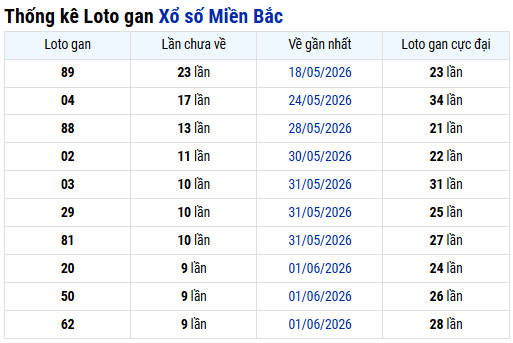Thống kê lô gan xổ số Miền Bắc ngày 15 tháng 06 thứ 2 chuẩn xác