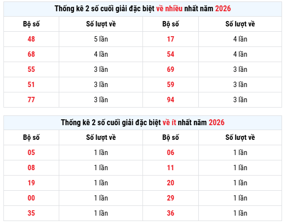 Thống kê giải đặc biệt XSMB hôm nay ngày 6/6 chuẩn xác