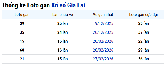 Thống kê Gia Lai ngày 19/06/2026