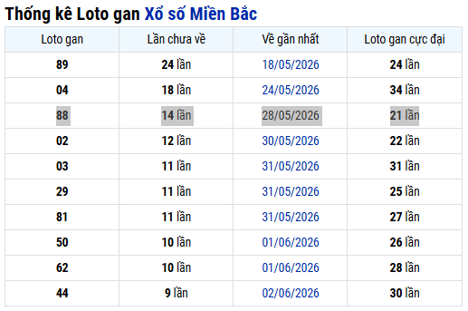 Lô 88 gan cực đại bao nhiêu ngày tính đến ngày 15/6/2026 XSMB