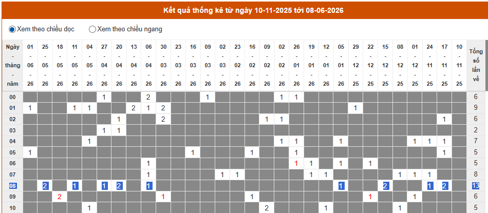 Thống kê lô 08 về bao lần trong 30 ngày gần nhất?
