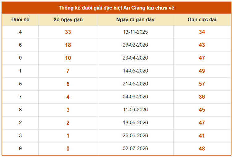 Thống kê đuôi giải đặc biệt XS An Giang ngày 9/7/2026 lâu chưa về