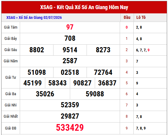 Tham khảo KQXSAG kỳ trước miễn phí chuẩn