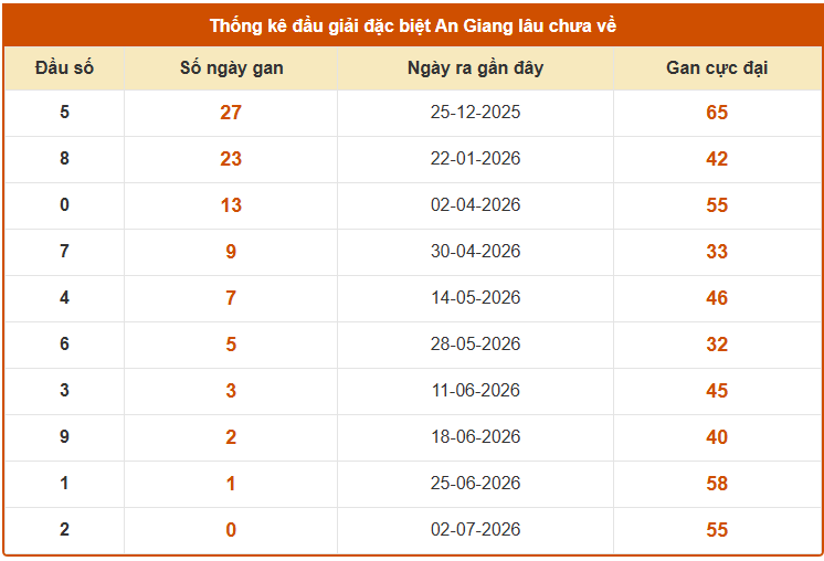 Thống kê đầu giải đặc biệt XS An Giang ngày 9/7 lâu chưa về