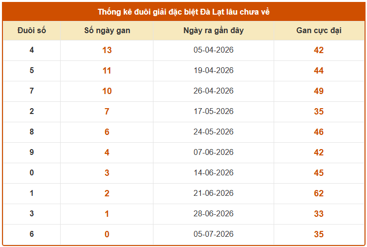 Thống kê đầu giải đặc biệt XS Đà Lạt lâu chưa về ngày 12/7