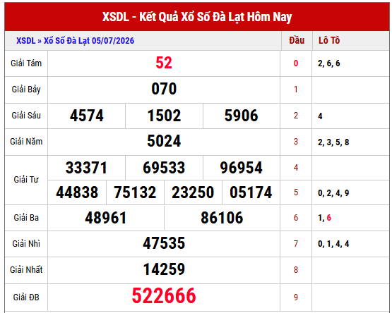 Xem lại kết quả xổ số Đà Lạt chủ nhật tuần trước