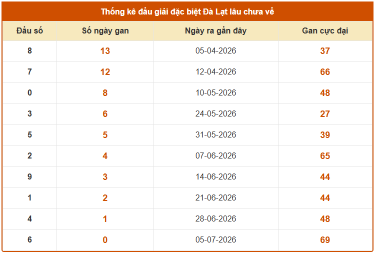 Thống kê đầu giải đặc biệt XS Đà Lạt lâu chưa về ngày 12/7