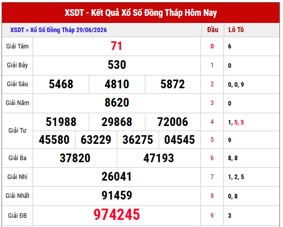 Xem lại kết quả xổ số Đồng Tháp thứ 2 tuần trước